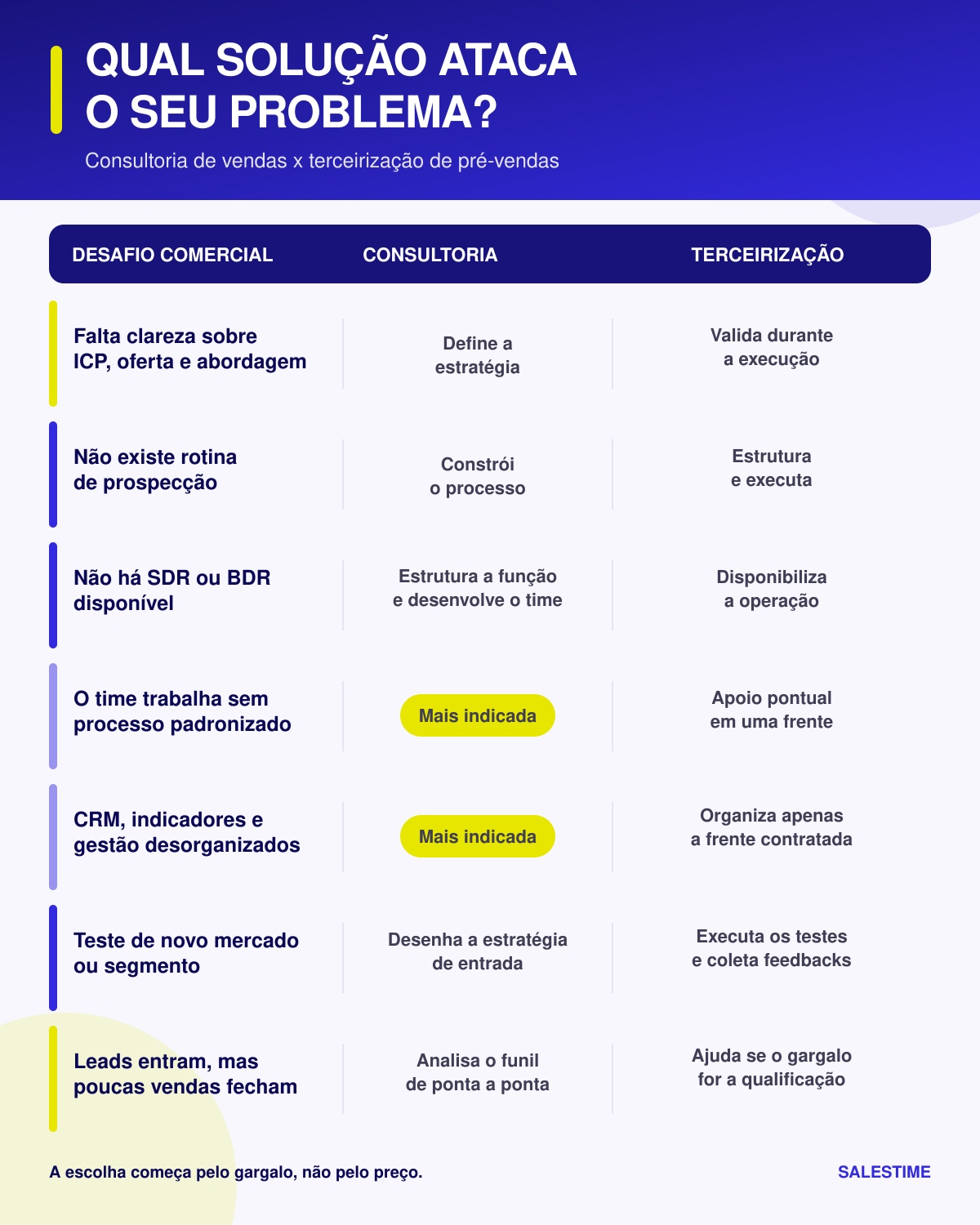 Comparação entre consultoria de vendas e terceirização de pré-vendas para diferentes desafios comerciais