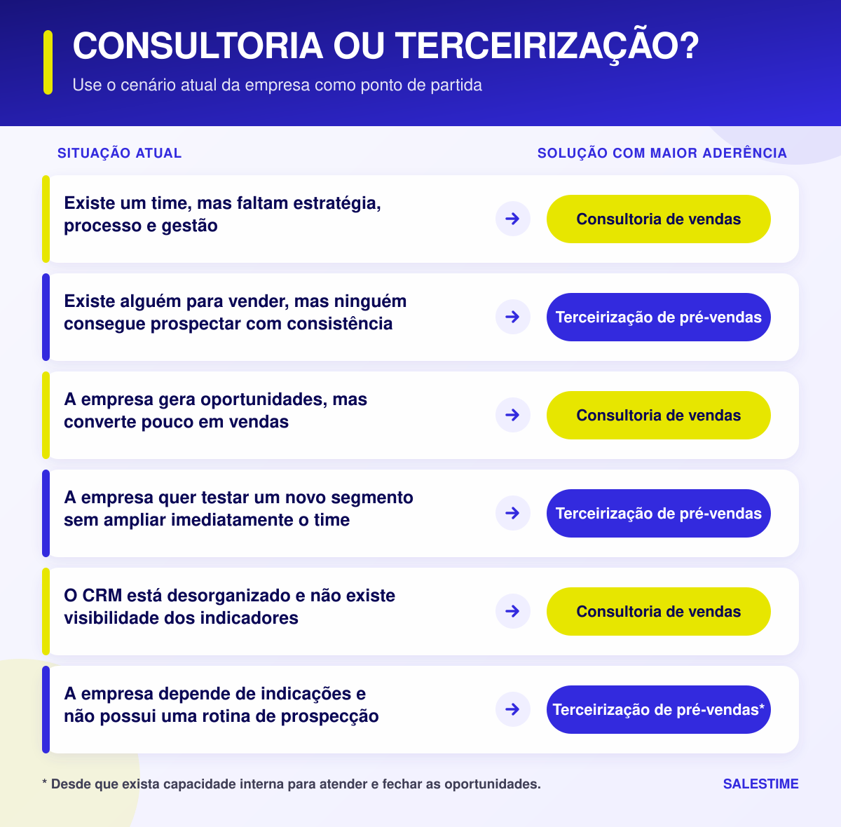 Comparativo de situações em que a consultoria de vendas ou a terceirização de pré-vendas possui maior aderência