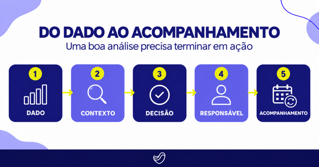 Fluxo do dado ao acompanhamento na gestão de vendas, passando por contexto, decisão e definição do responsável