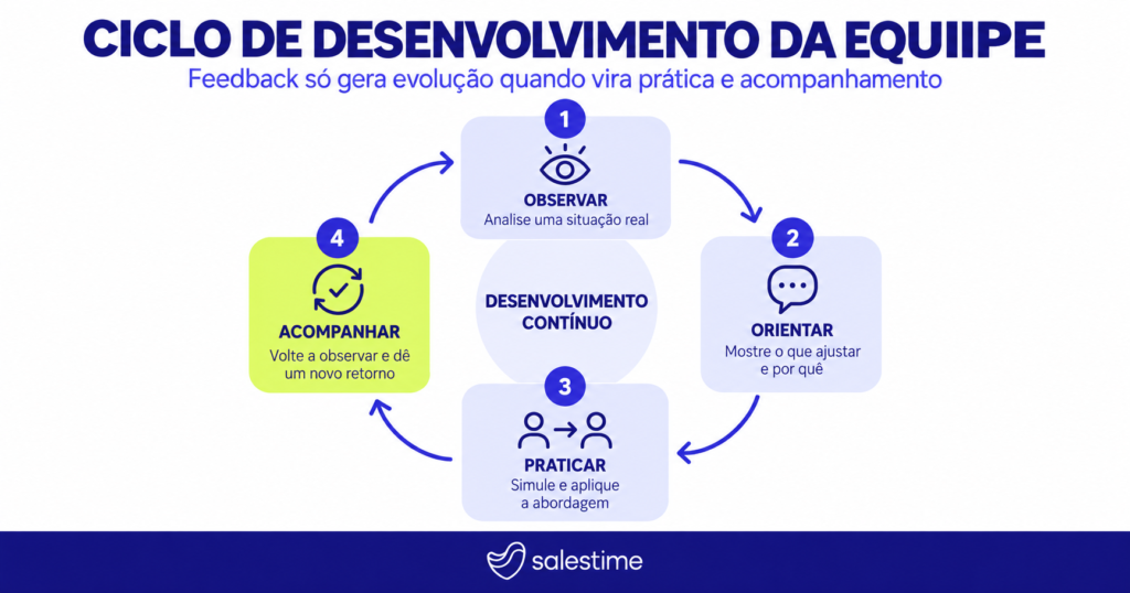 Ciclo de coaching e desenvolvimento de uma equipe de vendas