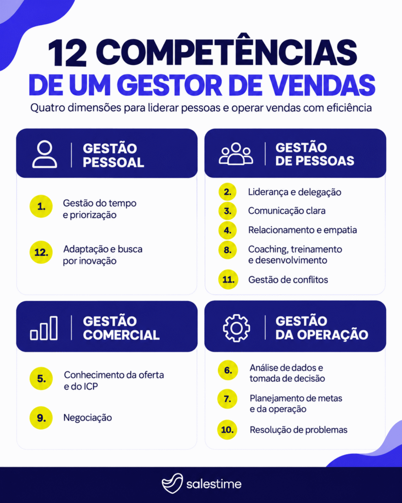 Infográfico com 12 competências de um gestor de vendas organizadas em gestão pessoal, gestão de pessoas, gestão comercial e gestão da operação