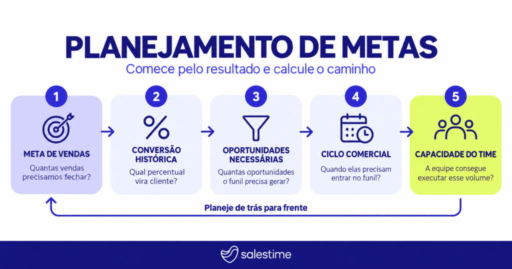 Planejamento de metas de vendas com conversão, oportunidades necessárias, ciclo comercial e capacidade do time